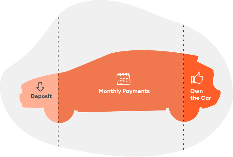 Car Finance Application Indian Summer Car Sales